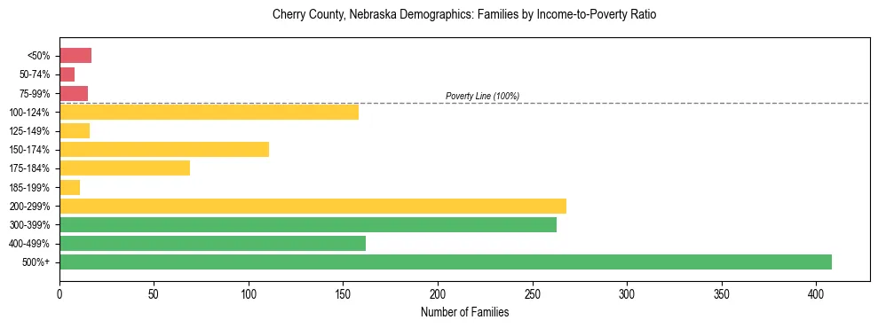 Horizontal bar chart showing family distribution by income-to-poverty ratio in Cherry County, Nebraska, based on 2023 ACS data.