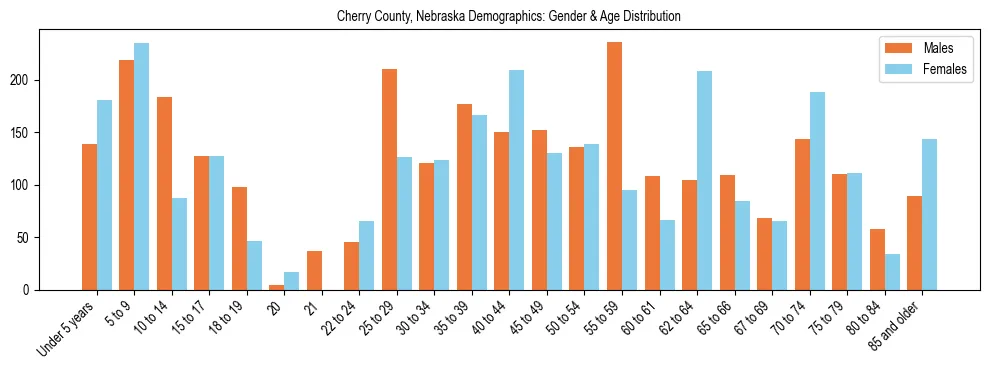 Bar chart showing the population distribution of Cherry County, Nebraska by age group and gender, based on 2023 ACS data.