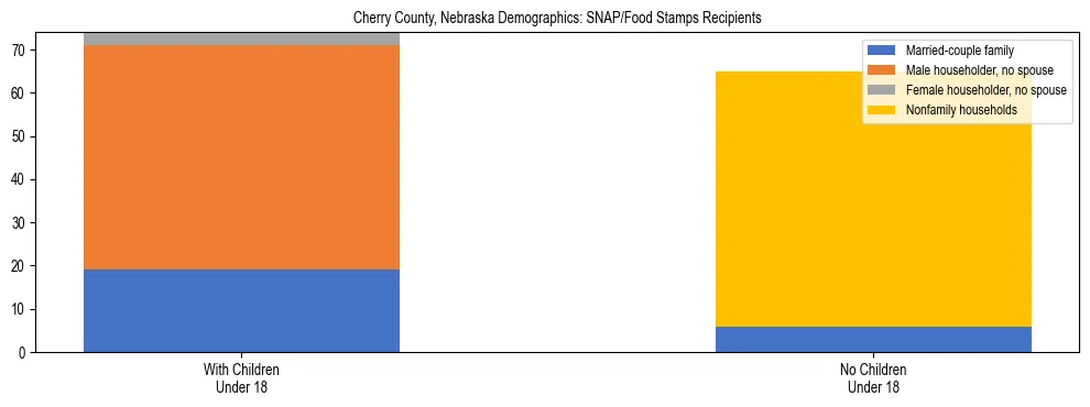 Stacked bar chart showing SNAP/Food Stamps recipient household composition by presence of children under 18 in Cherry County, Nebraska, based on 2023 ACS data.