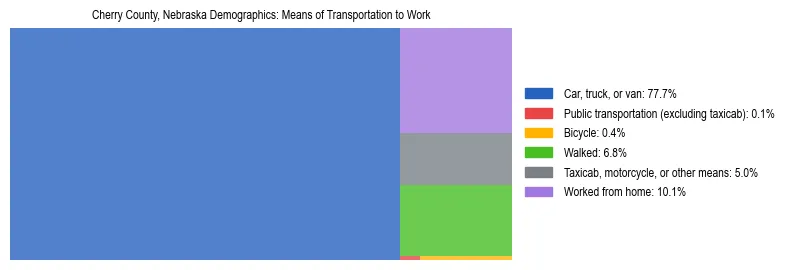 Treemap showing means of transportation to work distribution in Cherry County, Nebraska.