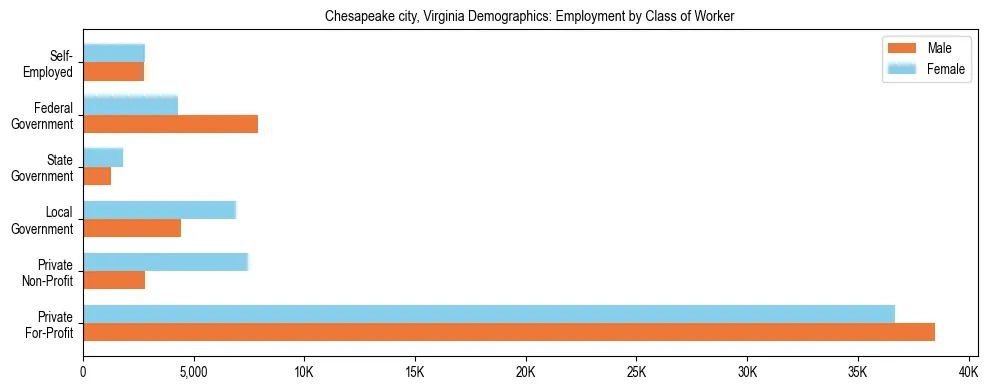 Horizontal bar chart showing employment distribution by class of worker and gender in Chesapeake city, Virginia, based on 2023 ACS data.