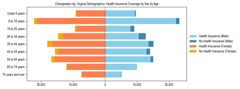 Pyramid chart showing health insurance coverage by age and sex in Chesapeake city, Virginia.