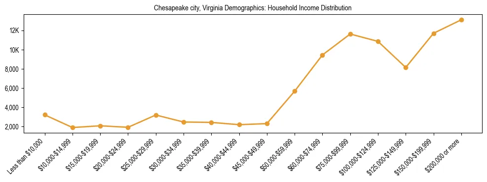 Horizontal bar chart showing household income distribution in Chesapeake city, Virginia.