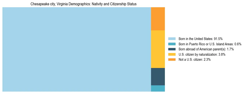 Treemap showing the population distribution by nativity and citizenship status in Chesapeake city, Virginia based on U.S. Census data.