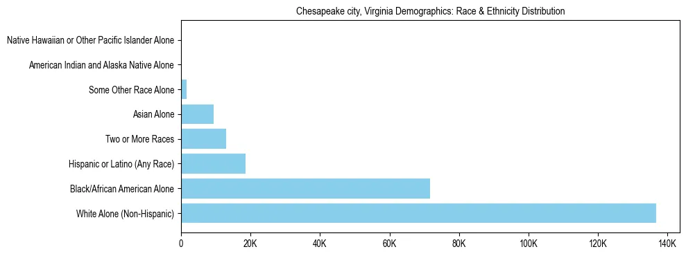 Race and Ethnicity Distribution Chart for Chesapeake city, Virginia
