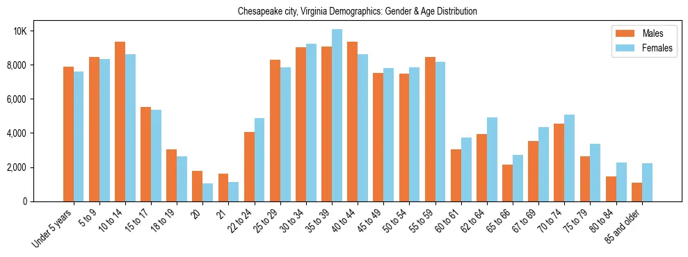 Bar chart showing the population distribution of Chesapeake city, Virginia by age group and gender, based on 2023 ACS data.