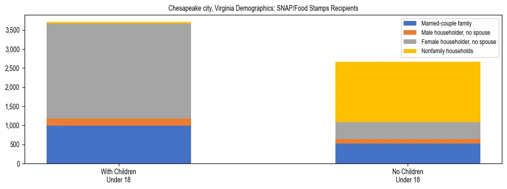 Stacked bar chart showing SNAP/Food Stamps recipient household composition by presence of children under 18 in Chesapeake city, Virginia, based on 2023 ACS data.