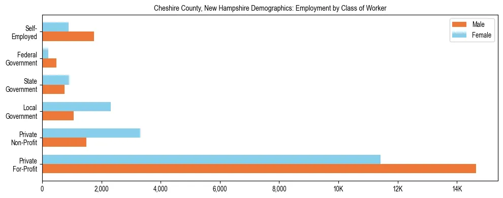 Horizontal bar chart showing employment distribution by class of worker and gender in Cheshire County, New Hampshire, based on 2023 ACS data.