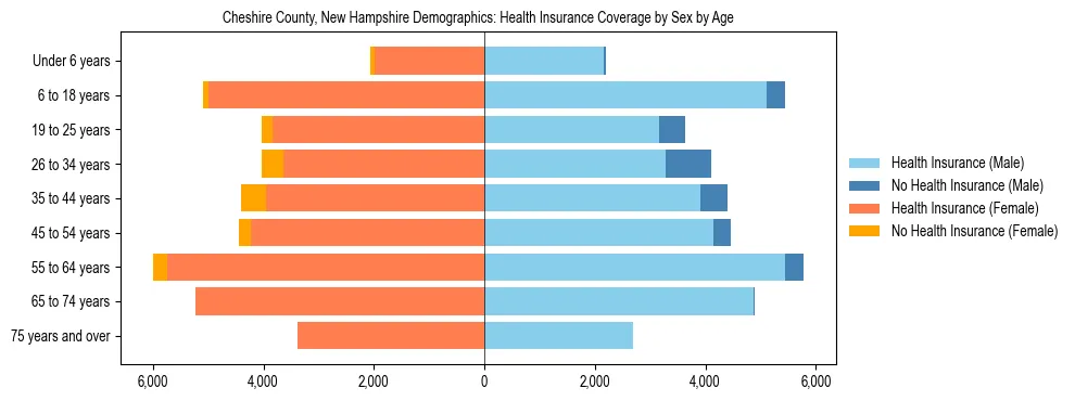 Pyramid chart showing health insurance coverage by age and sex in Cheshire County, New Hampshire.