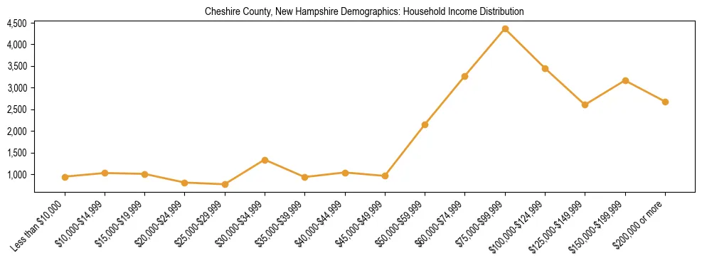 Horizontal bar chart showing household income distribution in Cheshire County, New Hampshire.