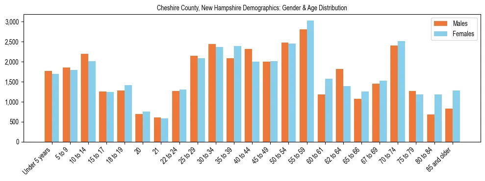 Bar chart showing the population distribution of Cheshire County, New Hampshire by age group and gender, based on 2023 ACS data.