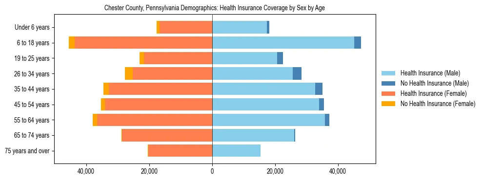 Pyramid chart showing health insurance coverage by age and sex in Chester County, Pennsylvania.