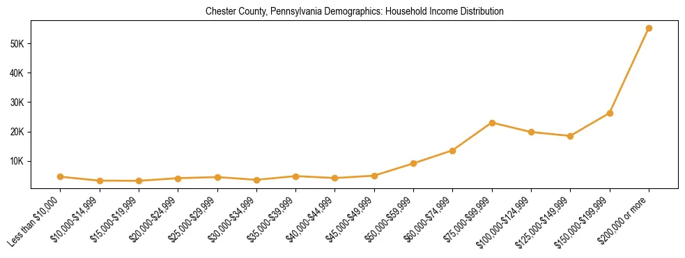 Horizontal bar chart showing household income distribution in Chester County, Pennsylvania.