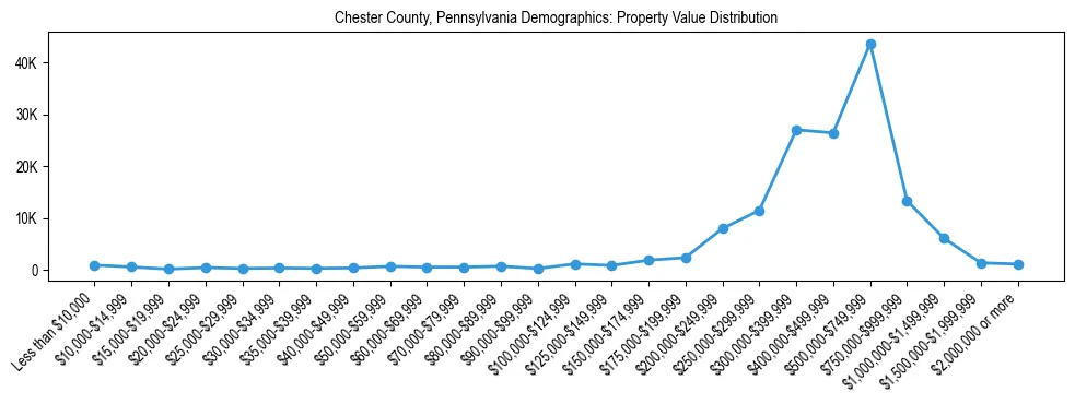 Line chart showing the distribution of property values for owner-occupied housing units in Chester County, Pennsylvania.