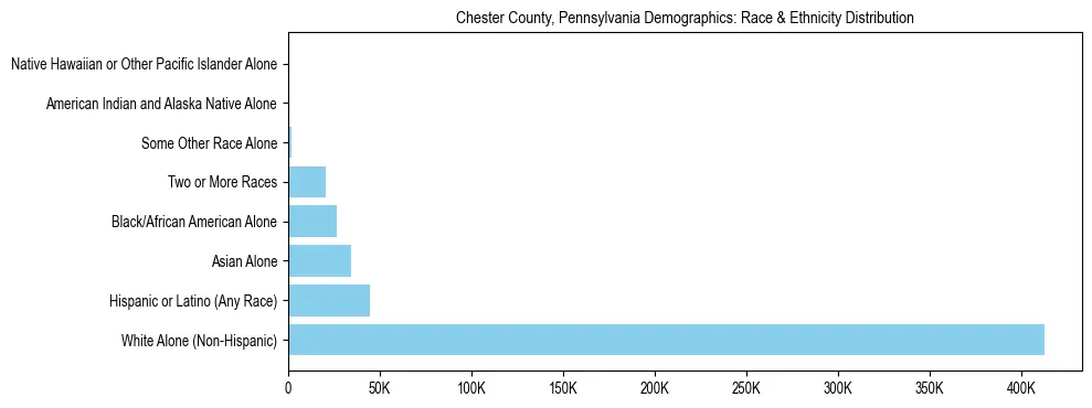 Race and Ethnicity Distribution Chart for Chester County, Pennsylvania
