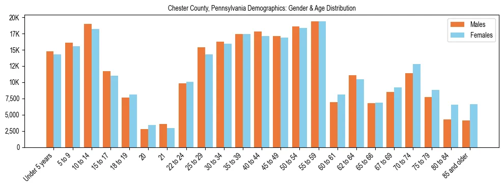 Bar chart showing the population distribution of Chester County, Pennsylvania by age group and gender, based on 2023 ACS data.