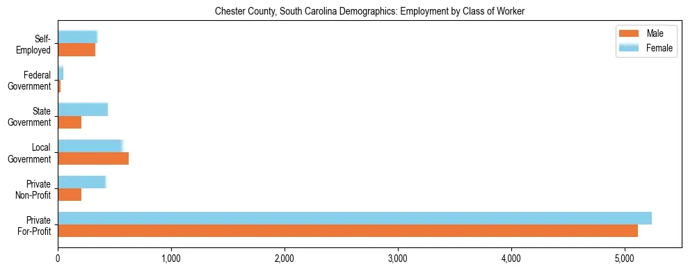 Horizontal bar chart showing employment distribution by class of worker and gender in Chester County, South Carolina, based on 2023 ACS data.