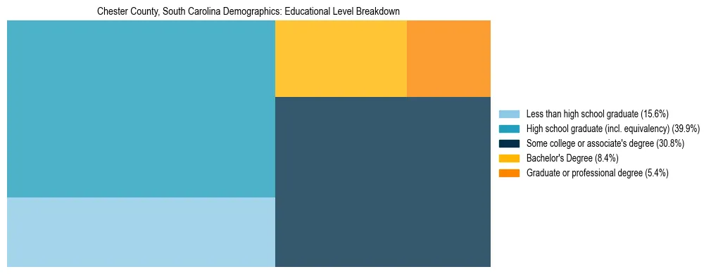 Treemap chart illustrating the educational attainment breakdown for population 25 years and over in Chester County, South Carolina.
