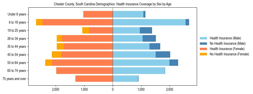 Pyramid chart showing health insurance coverage by age and sex in Chester County, South Carolina.