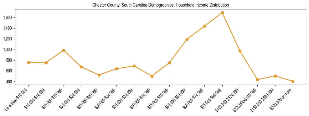 Horizontal bar chart showing household income distribution in Chester County, South Carolina.