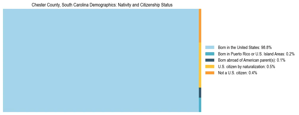 Treemap showing the population distribution by nativity and citizenship status in Chester County, South Carolina based on U.S. Census data.