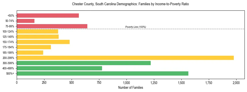 Horizontal bar chart showing family distribution by income-to-poverty ratio in Chester County, South Carolina, based on 2023 ACS data.