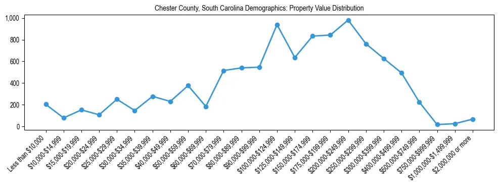 Line chart showing the distribution of property values for owner-occupied housing units in Chester County, South Carolina.
