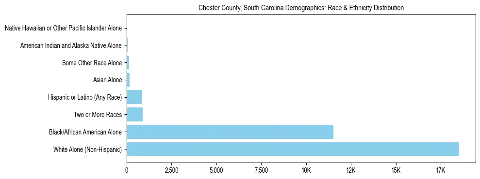 Race and Ethnicity Distribution Chart for Chester County, South Carolina