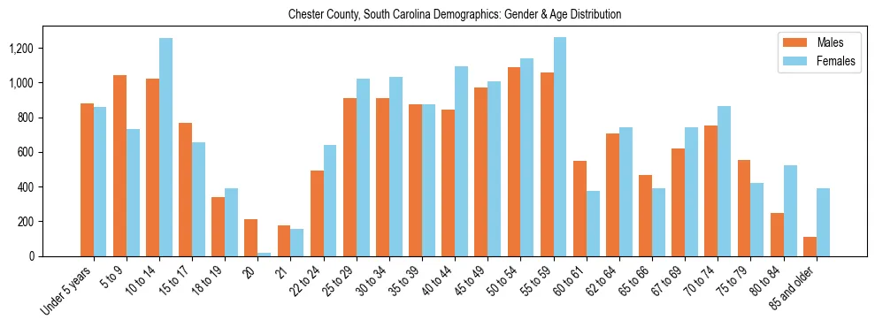 Bar chart showing the population distribution of Chester County, South Carolina by age group and gender, based on 2023 ACS data.