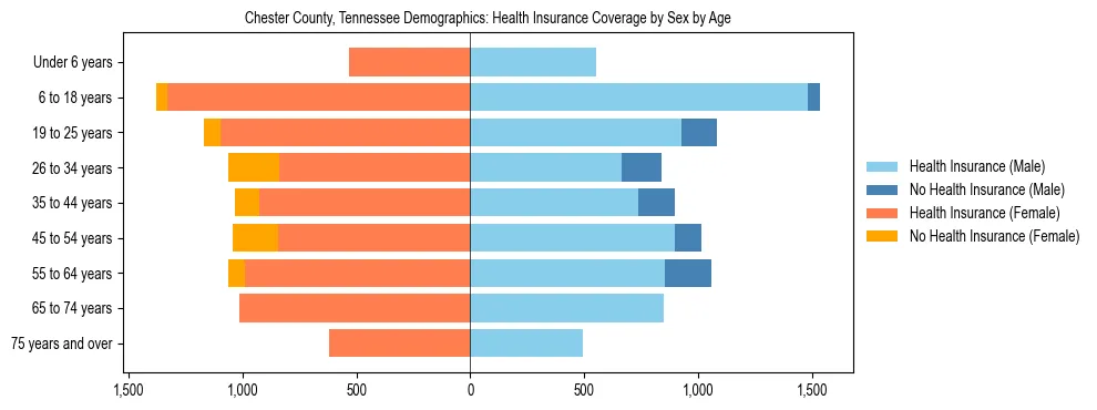 Pyramid chart showing health insurance coverage by age and sex in Chester County, Tennessee.