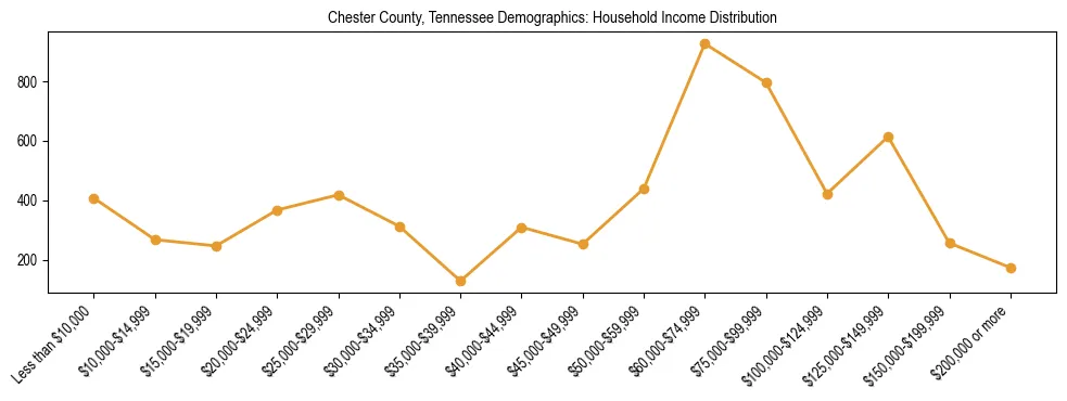 Horizontal bar chart showing household income distribution in Chester County, Tennessee.
