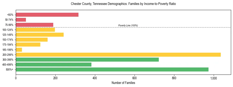 Horizontal bar chart showing family distribution by income-to-poverty ratio in Chester County, Tennessee, based on 2023 ACS data.