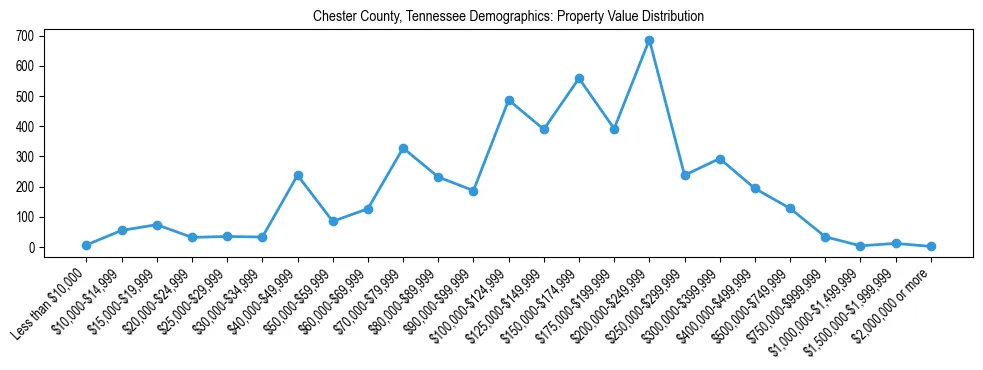 Line chart showing the distribution of property values for owner-occupied housing units in Chester County, Tennessee.
