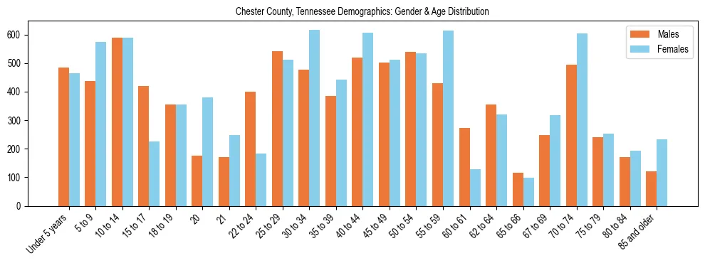 Bar chart showing the population distribution of Chester County, Tennessee by age group and gender, based on 2023 ACS data.
