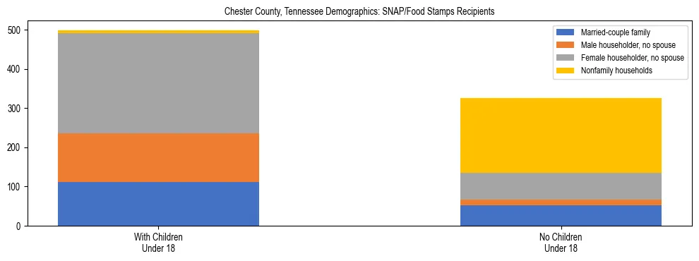 Stacked bar chart showing SNAP/Food Stamps recipient household composition by presence of children under 18 in Chester County, Tennessee, based on 2023 ACS data.