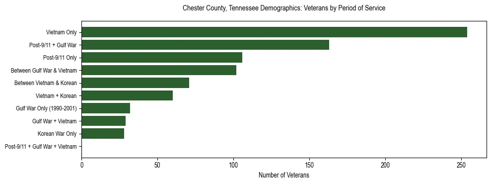 Horizontal bar chart showing veteran distribution by period of military service in Chester County, Tennessee, based on 2023 ACS data.