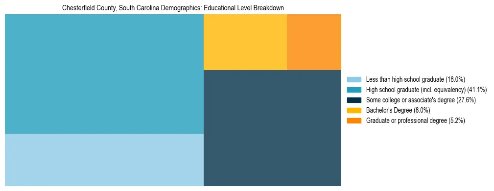 Treemap chart illustrating the educational attainment breakdown for population 25 years and over in Chesterfield County, South Carolina.