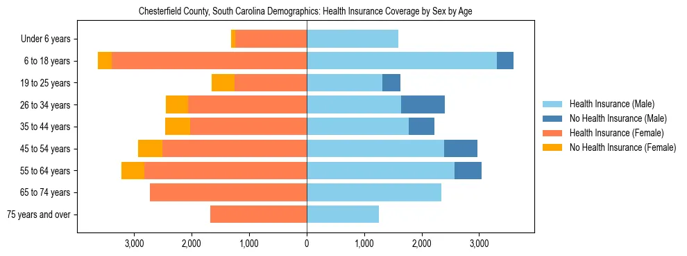 Pyramid chart showing health insurance coverage by age and sex in Chesterfield County, South Carolina.