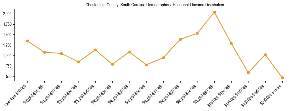 Horizontal bar chart showing household income distribution in Chesterfield County, South Carolina.