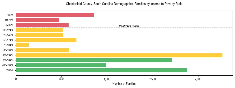 Horizontal bar chart showing family distribution by income-to-poverty ratio in Chesterfield County, South Carolina, based on 2023 ACS data.