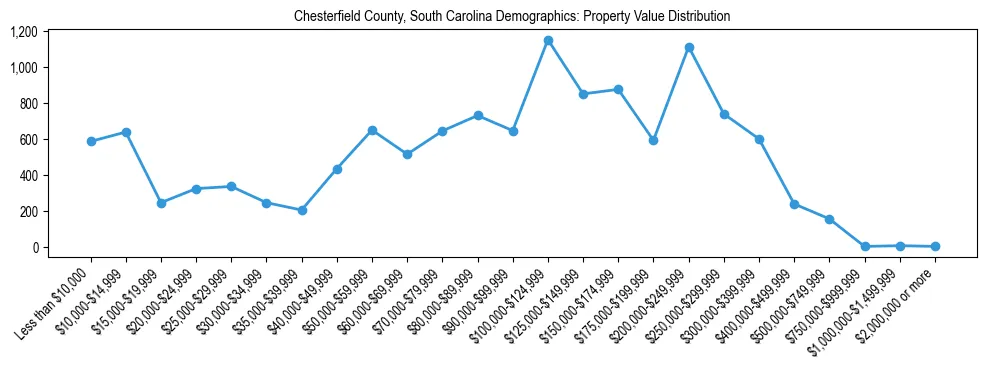 Line chart showing the distribution of property values for owner-occupied housing units in Chesterfield County, South Carolina.