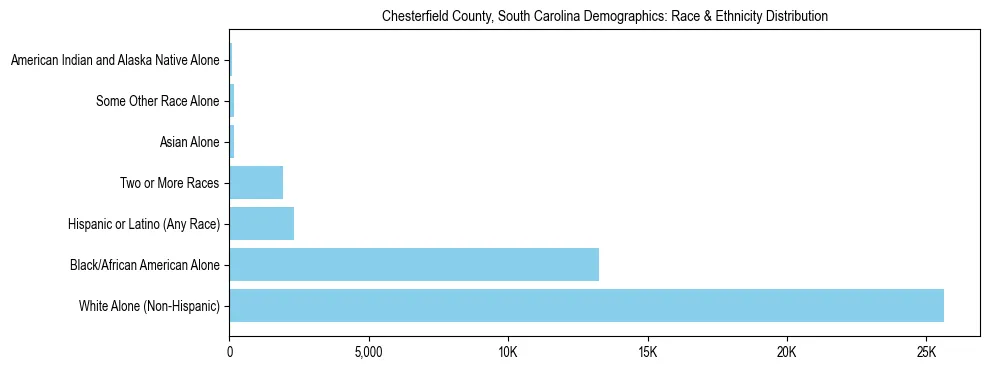 Race and Ethnicity Distribution Chart for Chesterfield County, South Carolina