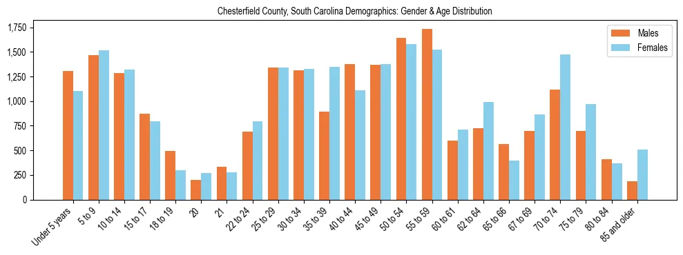Bar chart showing the population distribution of Chesterfield County, South Carolina by age group and gender, based on 2023 ACS data.