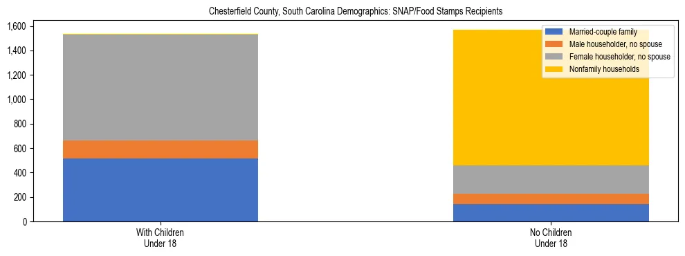 Stacked bar chart showing SNAP/Food Stamps recipient household composition by presence of children under 18 in Chesterfield County, South Carolina, based on 2023 ACS data.
