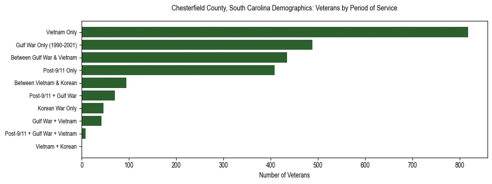 Horizontal bar chart showing veteran distribution by period of military service in Chesterfield County, South Carolina, based on 2023 ACS data.