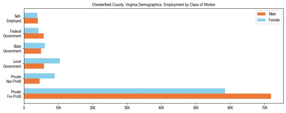 Horizontal bar chart showing employment distribution by class of worker and gender in Chesterfield County, Virginia, based on 2023 ACS data.