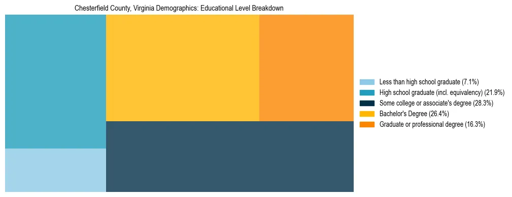 Treemap chart illustrating the educational attainment breakdown for population 25 years and over in Chesterfield County, Virginia.