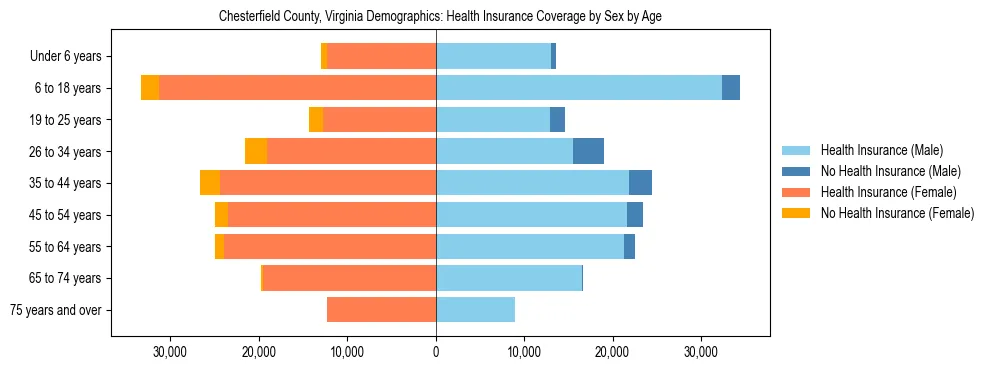 Pyramid chart showing health insurance coverage by age and sex in Chesterfield County, Virginia.