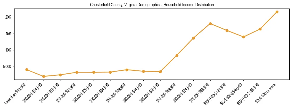 Horizontal bar chart showing household income distribution in Chesterfield County, Virginia.