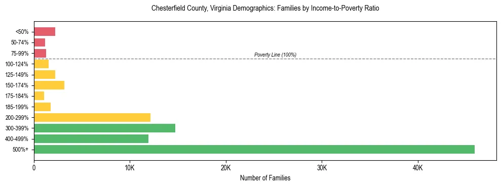 Horizontal bar chart showing family distribution by income-to-poverty ratio in Chesterfield County, Virginia, based on 2023 ACS data.